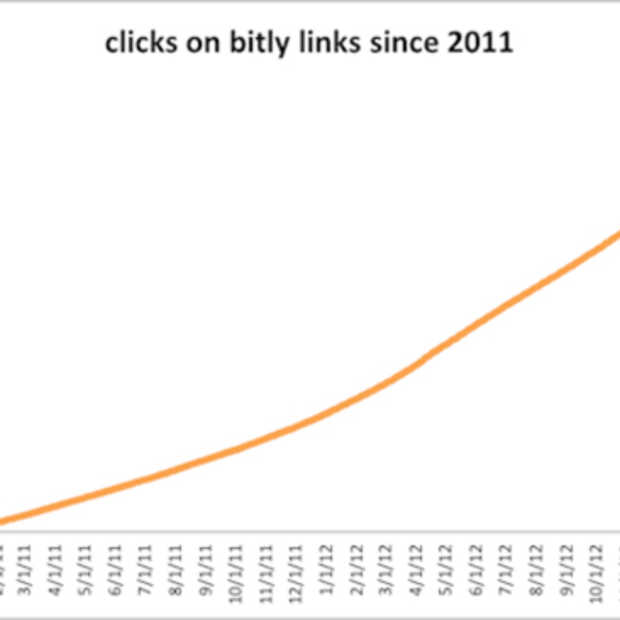 Bit.ly registreerde 100 miljard clicks via de short url's