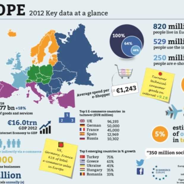 Europese e-commerce groeit in 2012 met 19% naar €312 miljard