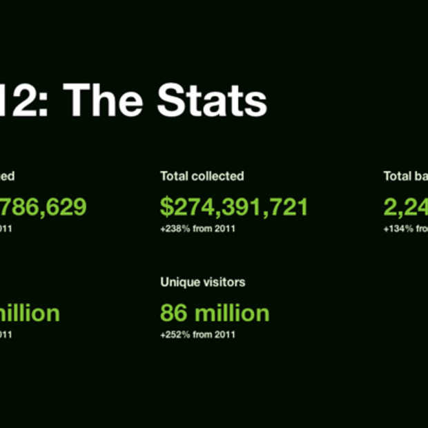 Kickstarter in 2012: 2,2 miljoen gebruikers investeren $319 miljoen