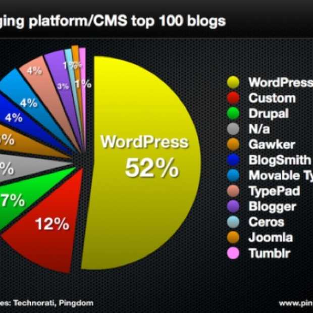 WordPress domineert als grootste blogging platform